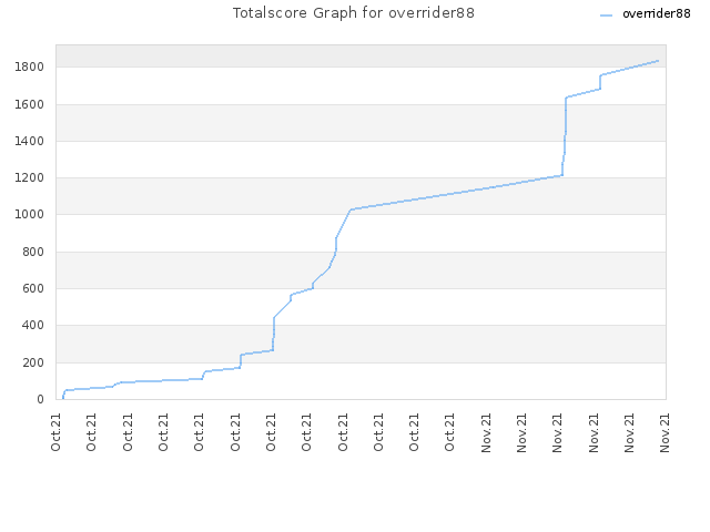 Totalscore Graph for overrider88