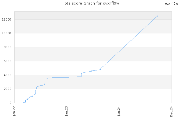 Totalscore Graph for ovxrfl0w