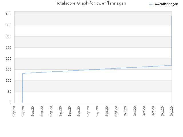 Totalscore Graph for owenflannagan