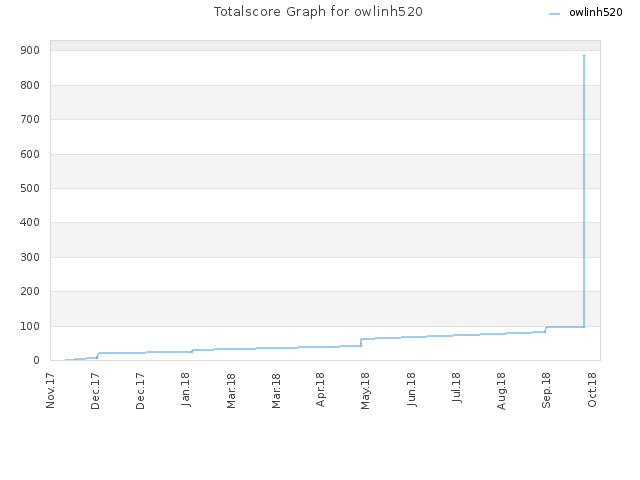 Totalscore Graph for owlinh520