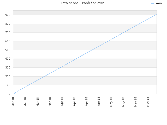 Totalscore Graph for owni