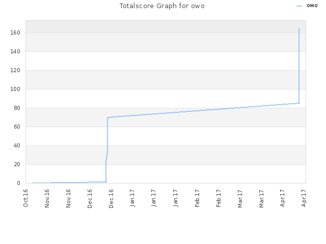 Totalscore Graph for owo