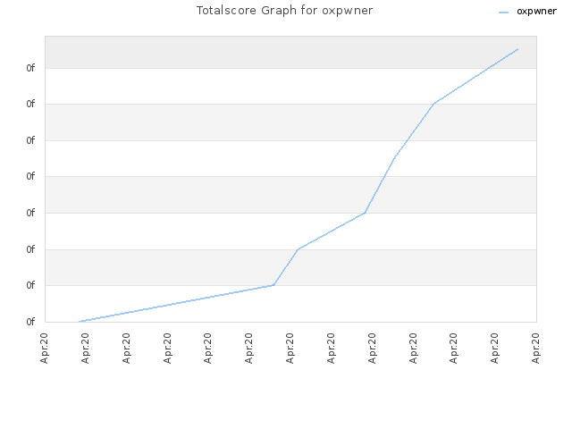 Totalscore Graph for oxpwner