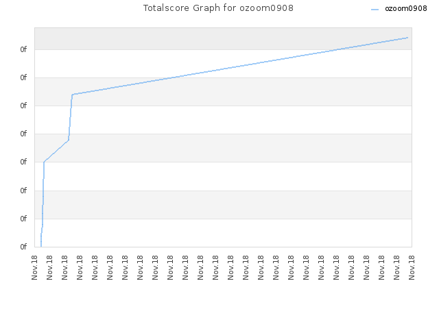 Totalscore Graph for ozoom0908