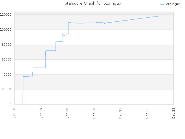 Totalscore Graph for ozpingux