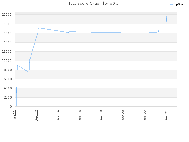 Totalscore Graph for p0lar