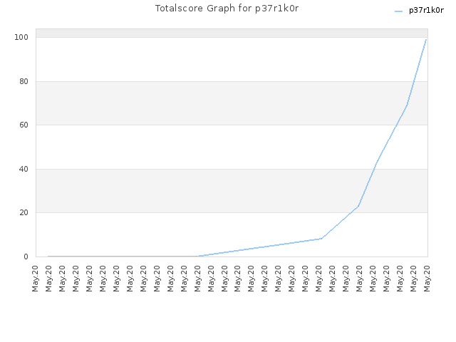 Totalscore Graph for p37r1k0r