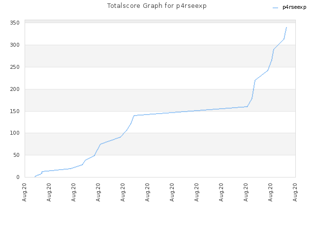 Totalscore Graph for p4rseexp