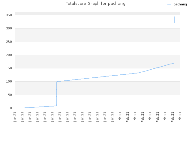 Totalscore Graph for pachang