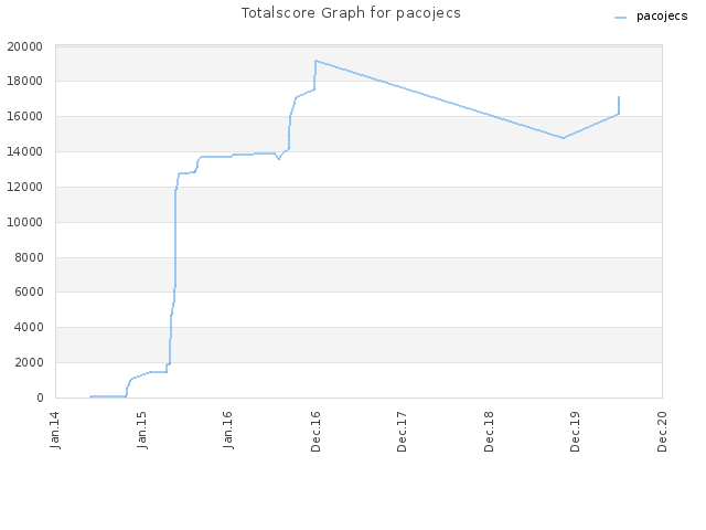 Totalscore Graph for pacojecs