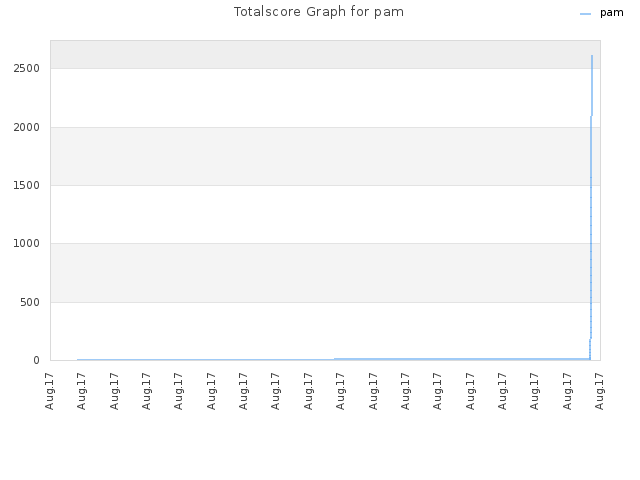 Totalscore Graph for pam