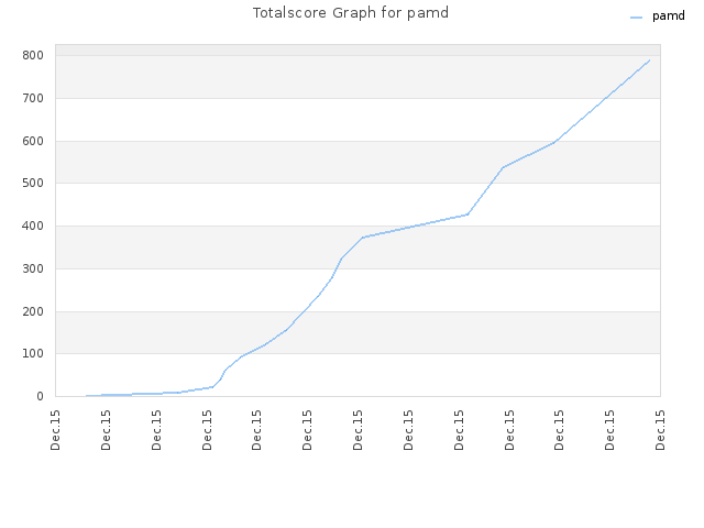 Totalscore Graph for pamd