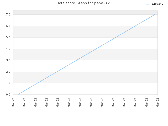 Totalscore Graph for papa242