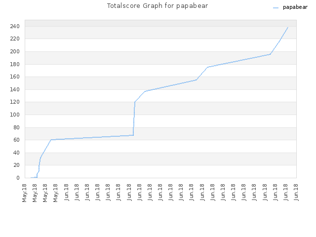 Totalscore Graph for papabear