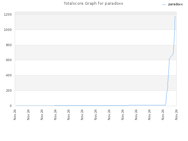 Totalscore Graph for paradoxx