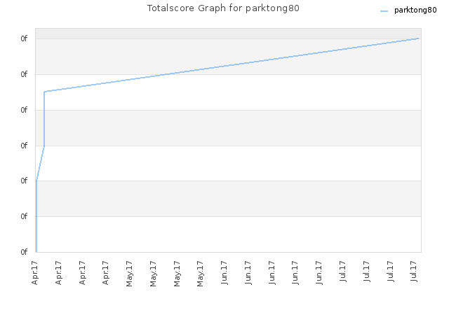 Totalscore Graph for parktong80