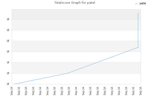 Totalscore Graph for patel