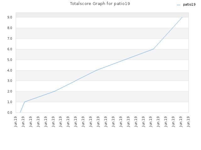 Totalscore Graph for patio19