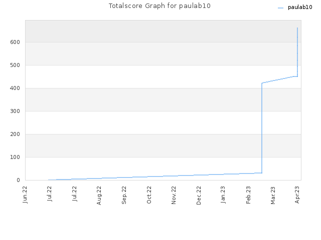 Totalscore Graph for paulab10