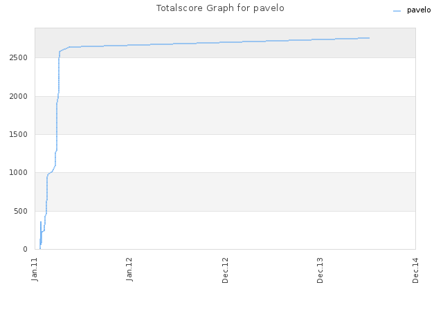 Totalscore Graph for pavelo