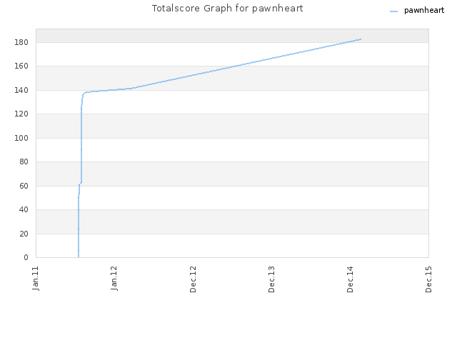 Totalscore Graph for pawnheart