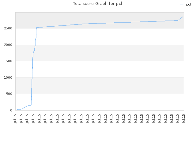 Totalscore Graph for pcl