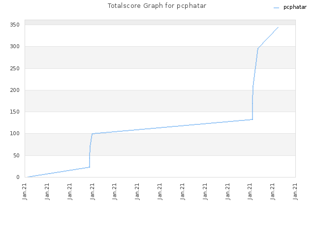 Totalscore Graph for pcphatar