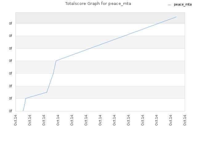 Totalscore Graph for peace_mta