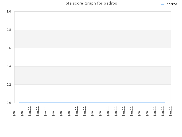 Totalscore Graph for pedroo