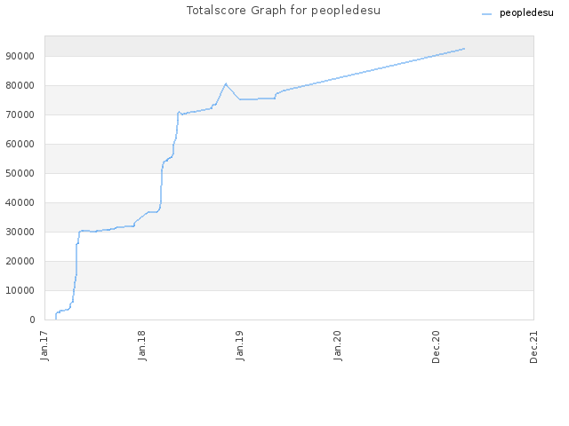 Totalscore Graph for peopledesu