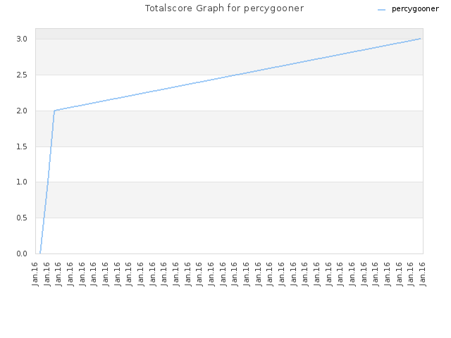 Totalscore Graph for percygooner