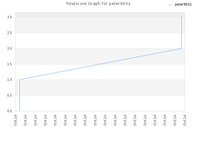 Totalscore Graph for peter9932