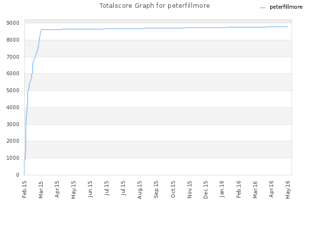 Totalscore Graph for peterfillmore