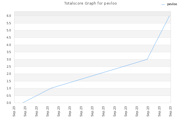 Totalscore Graph for pevloo