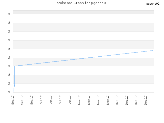 Totalscore Graph for pgosnp01