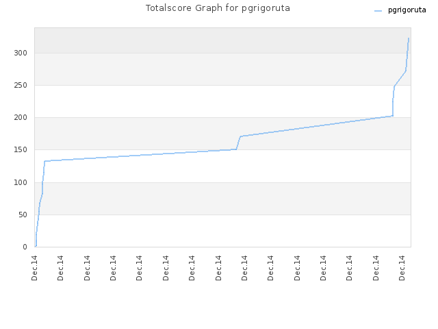 Totalscore Graph for pgrigoruta