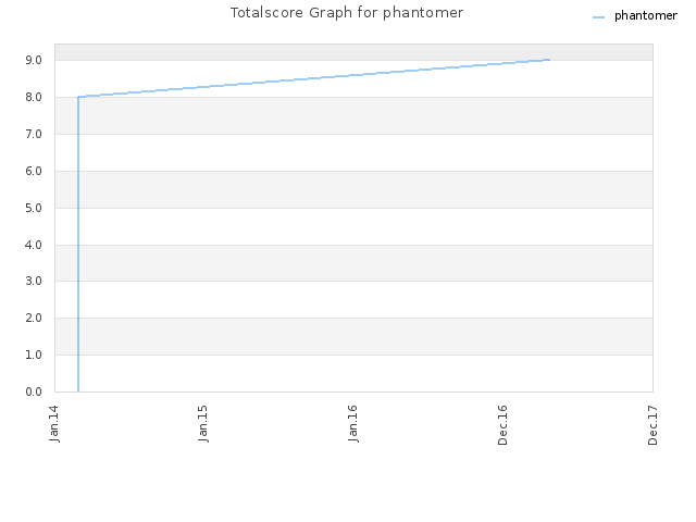 Totalscore Graph for phantomer