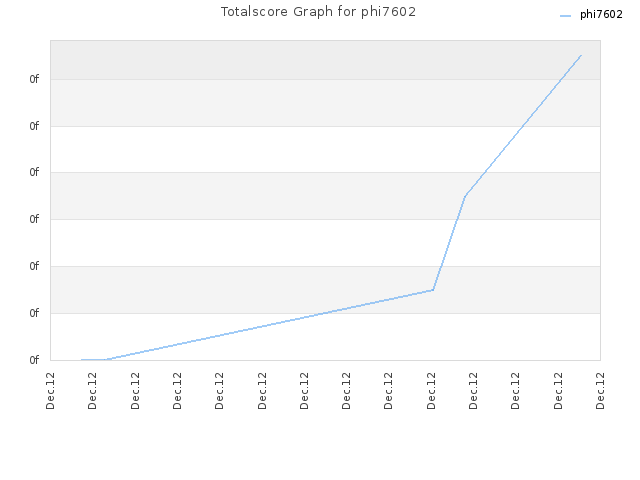 Totalscore Graph for phi7602