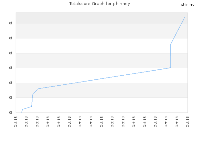 Totalscore Graph for phinney