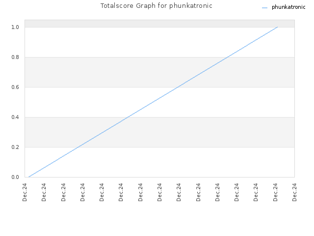 Totalscore Graph for phunkatronic