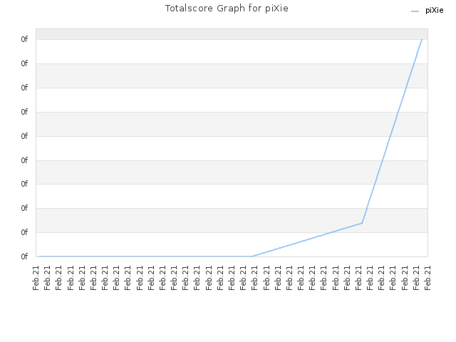 Totalscore Graph for piXie