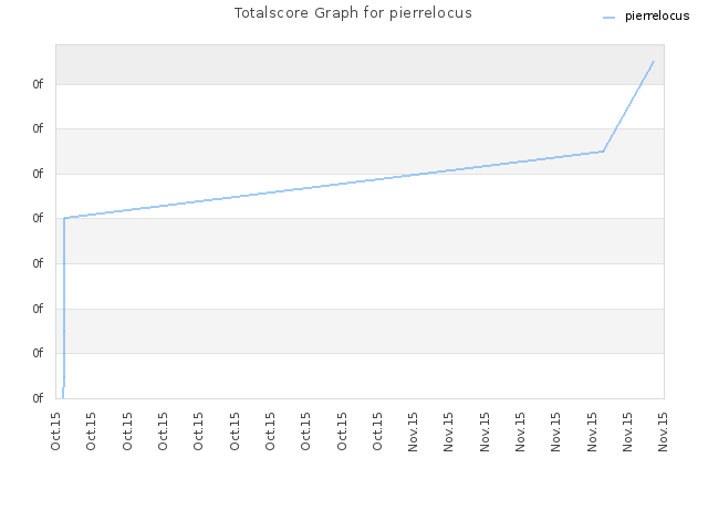 Totalscore Graph for pierrelocus