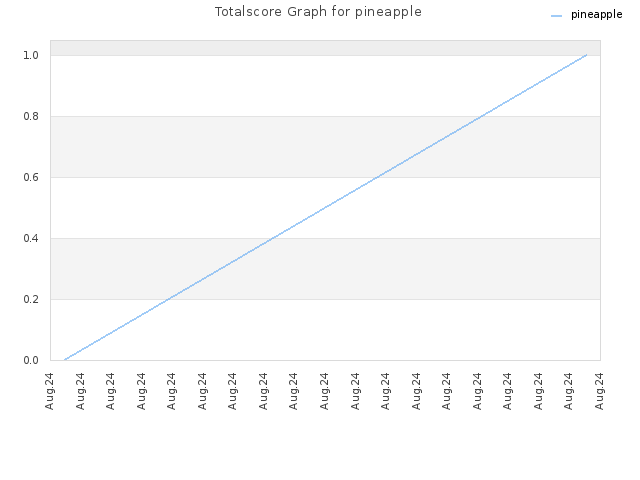 Totalscore Graph for pineapple