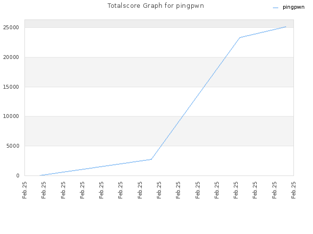 Totalscore Graph for pingpwn