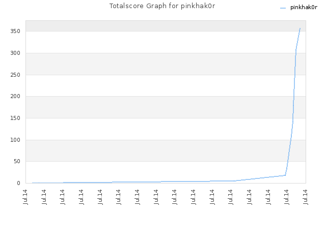 Totalscore Graph for pinkhak0r