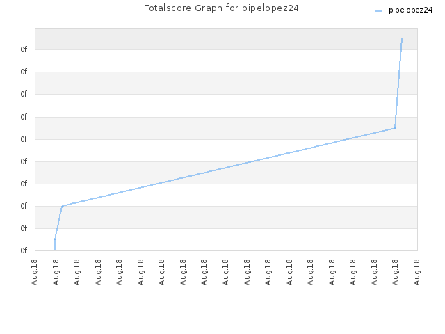 Totalscore Graph for pipelopez24