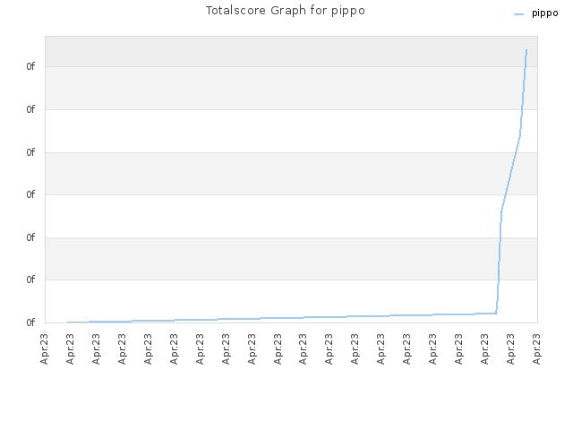 Totalscore Graph for pippo