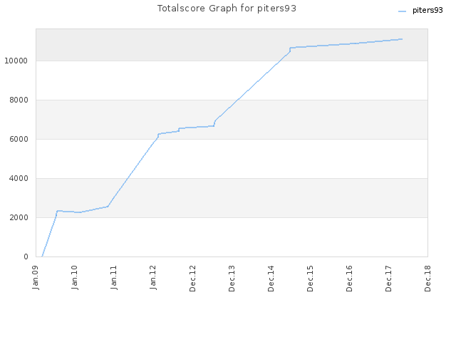 Totalscore Graph for piters93