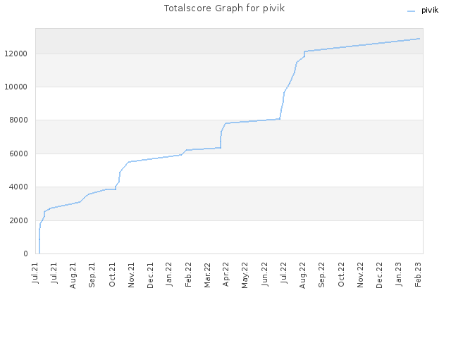 Totalscore Graph for pivik