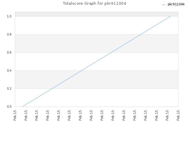 Totalscore Graph for pkr911004